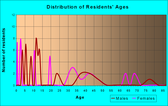Age and Sex of Residents in zip code 89803