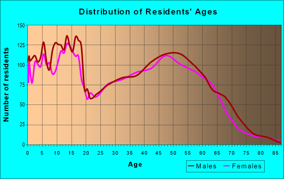 Age and Sex of Residents in zip code 89815