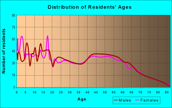 Age and Sex of Residents in zip code 89820