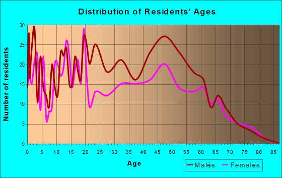 Age and Sex of Residents in zip code 89822