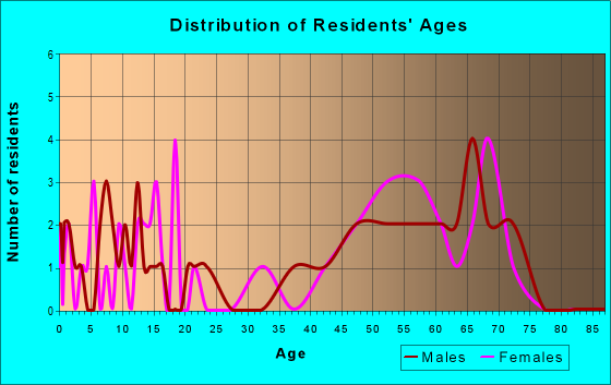 Age and Sex of Residents in zip code 89828