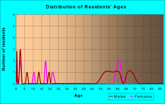 Age and Sex of Residents in zip code 89831