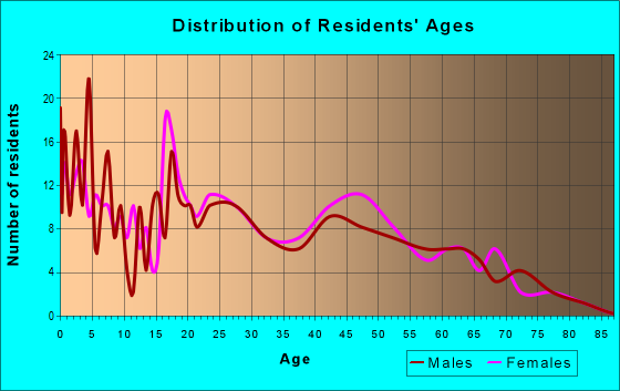 Age and Sex of Residents in zip code 89832