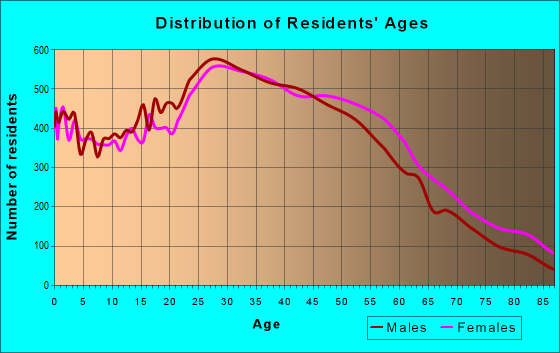 Age and Sex of Residents in zip code 90019