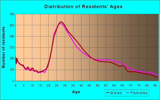 Age and Sex of Residents in zip code 90025