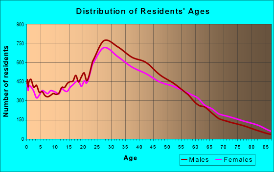 Age and Sex of Residents in zip code 90026