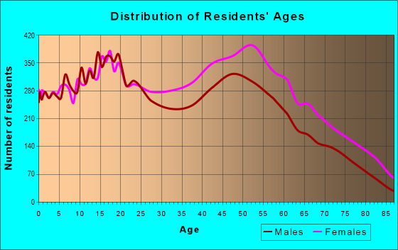 Age and Sex of Residents in zip code 90043