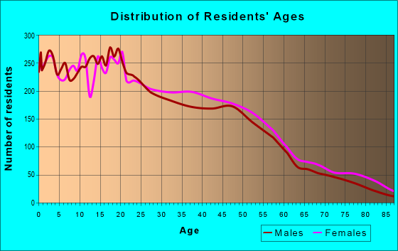 Age and Sex of Residents in zip code 90061