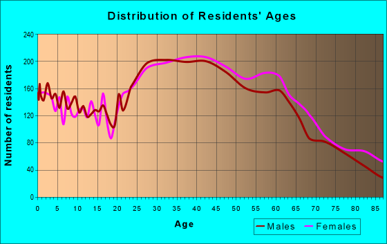 Age and Sex of Residents in zip code 90064