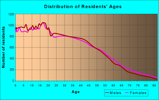 90201 Zip Code Bell Gardens California Profile Homes Age And Of Residents In Zip Code 90201