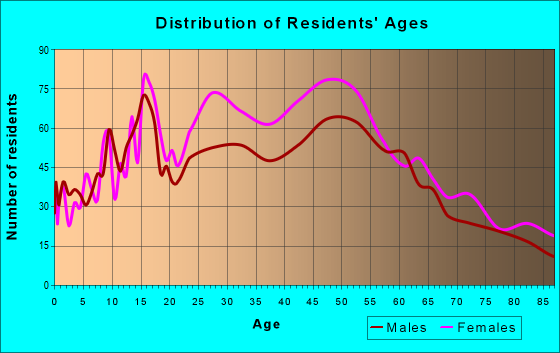 Age and Sex of Residents in zip code 90211