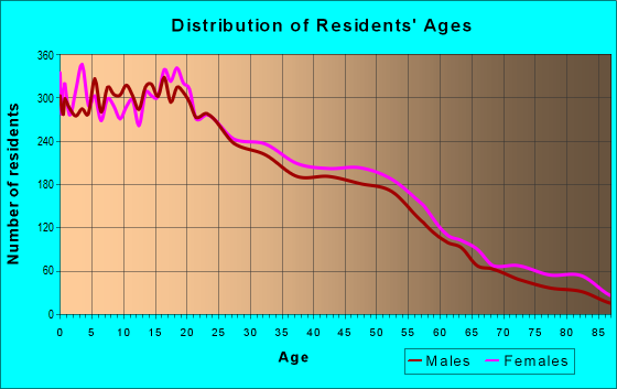 Age and Sex of Residents in zip code 90222