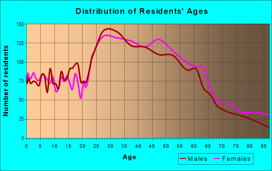 Age and Sex of Residents in zip code 90232