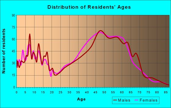 Age and Sex of Residents in zip code 90290