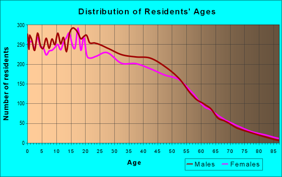 Age and Sex of Residents in zip code 90304
