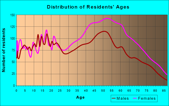 Age and Sex of Residents in zip code 90305
