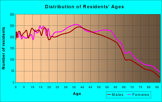 Age and Sex of Residents in zip code 90601