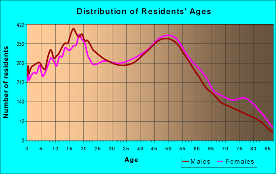 Age and Sex of Residents in zip code 90620
