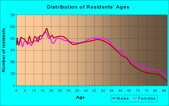 Age and Sex of Residents in zip code 90631