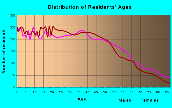 Age and Sex of Residents in zip code 90680