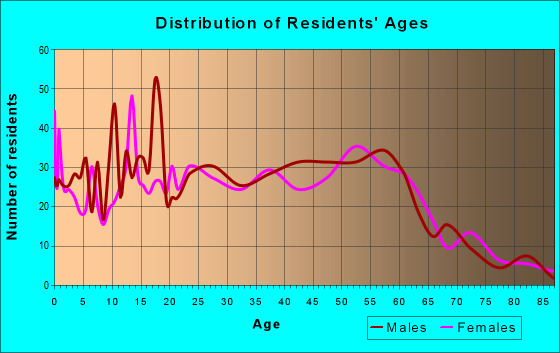 Age and Sex of Residents in zip code 90704