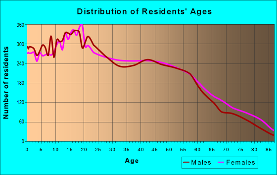 Age and Sex of Residents in zip code 90810