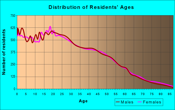 Age and Sex of Residents in zip code 90813