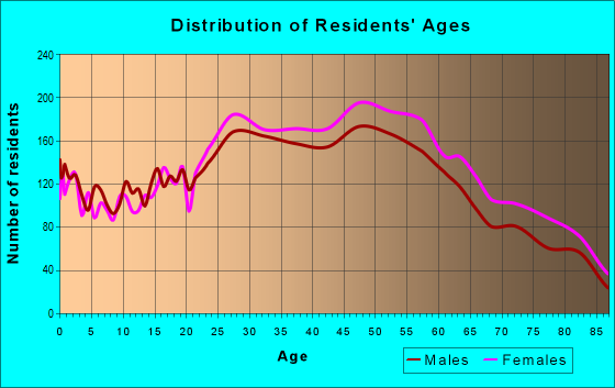 Age and Sex of Residents in zip code 91202