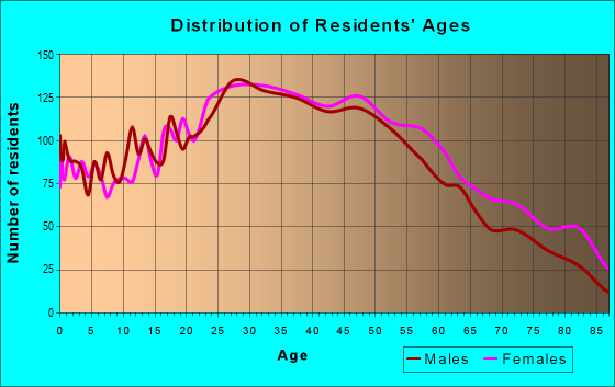 Age and Sex of Residents in zip code 91204