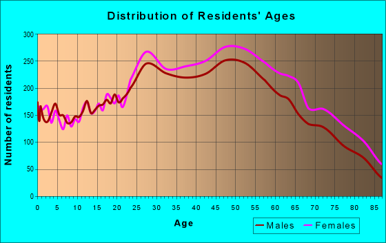 Age and Sex of Residents in zip code 91206