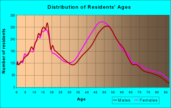 Age and Sex of Residents in zip code 91214