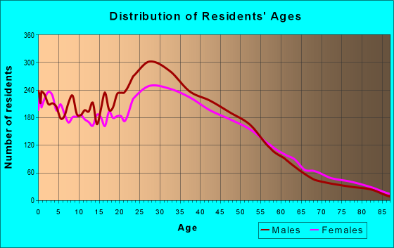 Age and Sex of Residents in zip code 91303