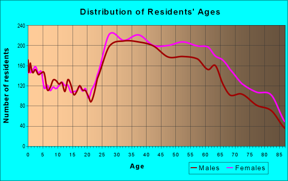 Age and Sex of Residents in zip code 91316