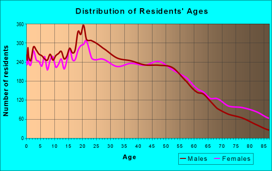 Age and Sex of Residents in zip code 91321