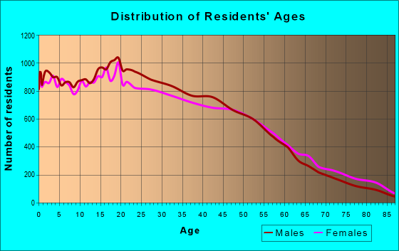 Age and Sex of Residents in zip code 91331