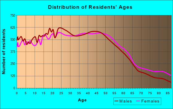Age and Sex of Residents in zip code 91335