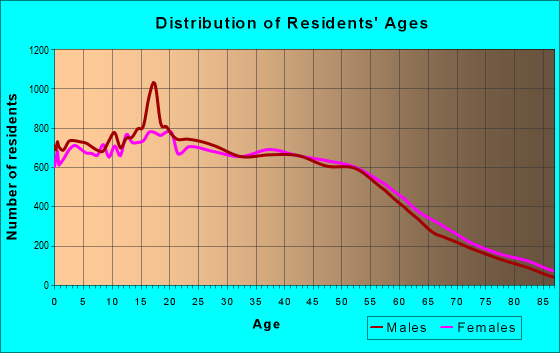 Age and Sex of Residents in zip code 91342