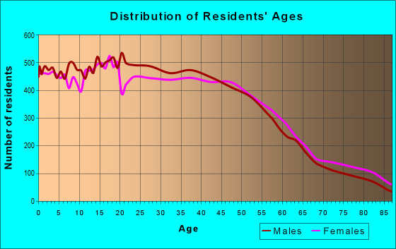 Age and Sex of Residents in zip code 91343