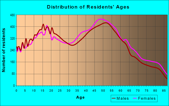 Age and Sex of Residents in zip code 91344