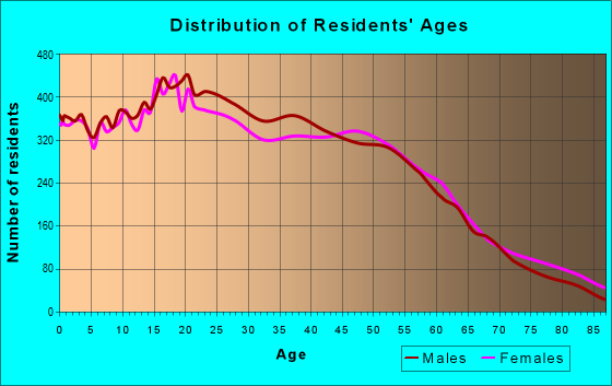 Age and Sex of Residents in zip code 91352