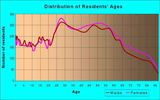 Age and Sex of Residents in zip code 91367