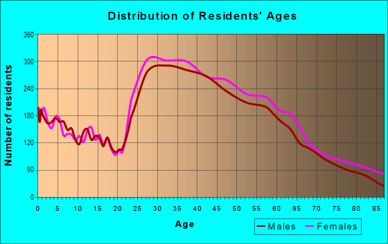 Age and Sex of Residents in zip code 91423