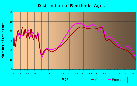 Age and Sex of Residents in zip code 91436