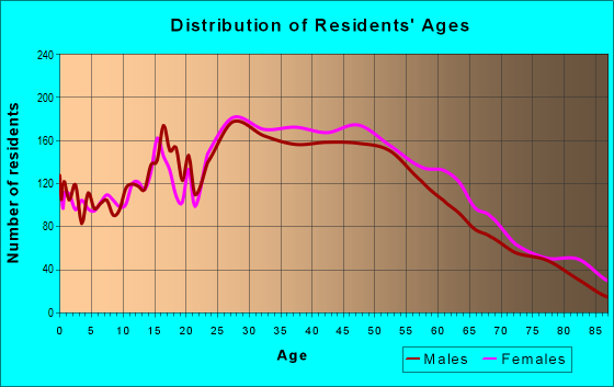 Age and Sex of Residents in zip code 91501