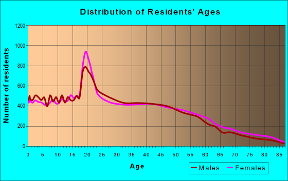 Age and Sex of Residents in zip code 91702