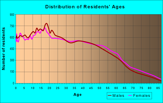 Age and Sex of Residents in zip code 91706