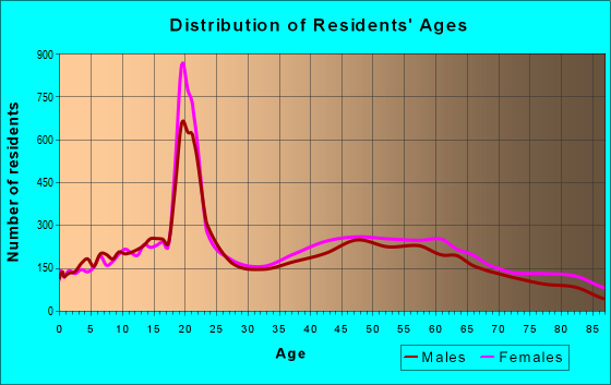 Age and Sex of Residents in zip code 91711