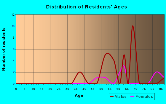 Age and Sex of Residents in zip code 91719