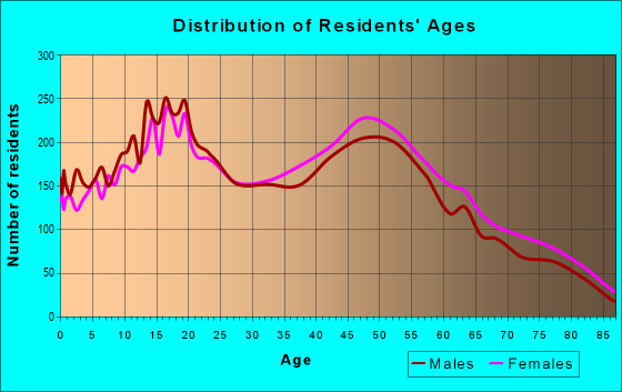 Age and Sex of Residents in zip code 91724