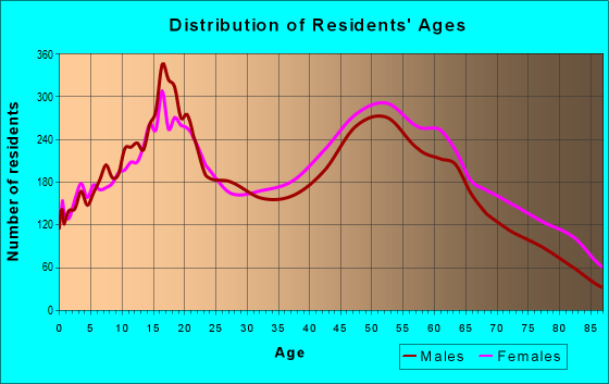 Age and Sex of Residents in zip code 91750